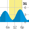 Winyah Bay Entrance tide chart for Sunday, October 31, 2021