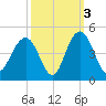 Winyah Bay Entrance tide chart for Sunday, October 3, 2021