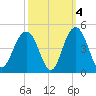 Winyah Bay Entrance tide chart for Monday, October 4, 2021