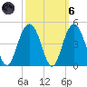 Winyah Bay Entrance tide chart for Wednesday, October 6, 2021