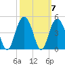 Winyah Bay Entrance tide chart for Thursday, October 7, 2021