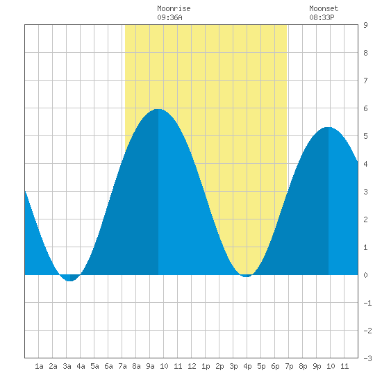 Winyah Bay Entrance tide chart for Friday, October 8, 2021
