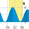 Winyah Bay Entrance tide chart for Saturday, October 9, 2021