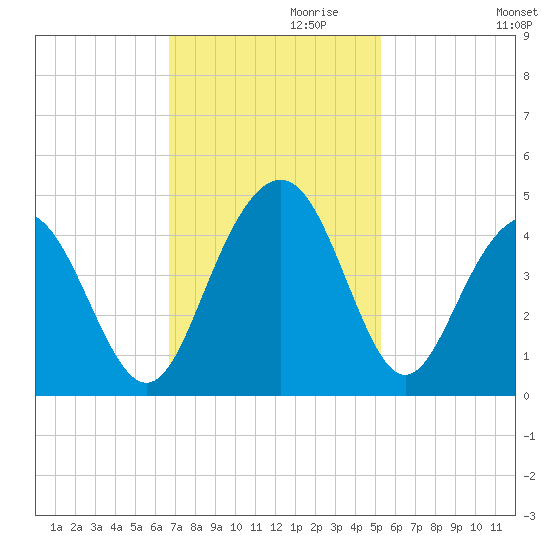 Winyah Bay Entrance tide chart for Wednesday, November 10, 2021