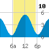 Winyah Bay Entrance tide chart for Wednesday, November 10, 2021