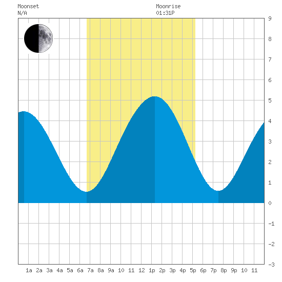 Winyah Bay Entrance tide chart for Thursday, November 11, 2021