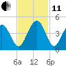 Winyah Bay Entrance tide chart for Thursday, November 11, 2021
