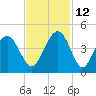 Winyah Bay Entrance tide chart for Friday, November 12, 2021