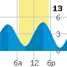 Winyah Bay Entrance tide chart for Saturday, November 13, 2021