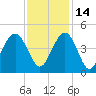 Winyah Bay Entrance tide chart for Sunday, November 14, 2021