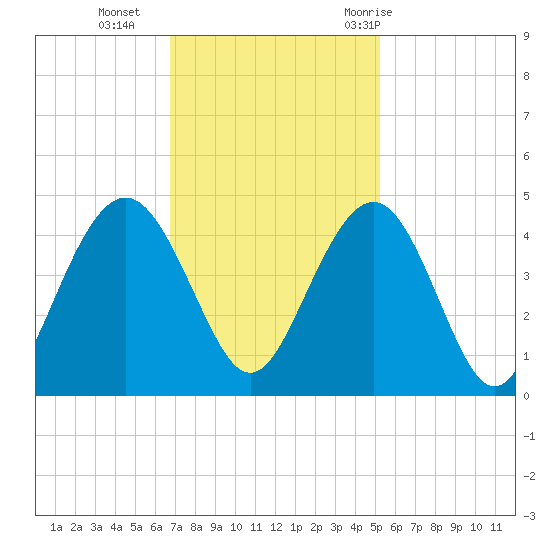 Winyah Bay Entrance tide chart for Monday, November 15, 2021