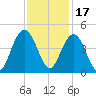 Winyah Bay Entrance tide chart for Wednesday, November 17, 2021