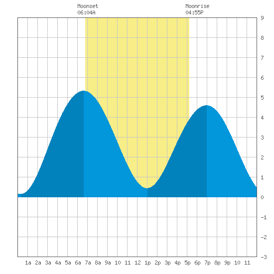 Winyah Bay Entrance tide chart for Thursday, November 18, 2021