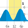 Winyah Bay Entrance tide chart for Monday, November 1, 2021