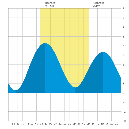 Winyah Bay Entrance tide chart for Saturday, November 20, 2021