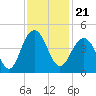 Winyah Bay Entrance tide chart for Sunday, November 21, 2021