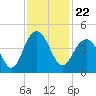 Winyah Bay Entrance tide chart for Monday, November 22, 2021