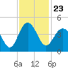 Winyah Bay Entrance tide chart for Tuesday, November 23, 2021