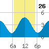 Winyah Bay Entrance tide chart for Friday, November 26, 2021