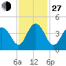 Winyah Bay Entrance tide chart for Saturday, November 27, 2021
