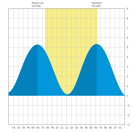 Winyah Bay Entrance tide chart for Tuesday, November 2, 2021