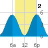 Winyah Bay Entrance tide chart for Tuesday, November 2, 2021
