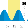 Winyah Bay Entrance tide chart for Tuesday, November 30, 2021