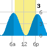 Winyah Bay Entrance tide chart for Wednesday, November 3, 2021
