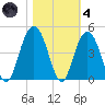 Winyah Bay Entrance tide chart for Thursday, November 4, 2021