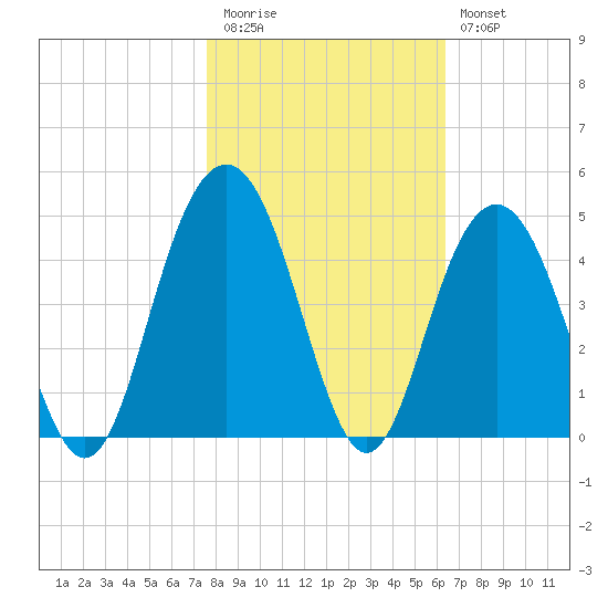 Winyah Bay Entrance tide chart for Friday, November 5, 2021