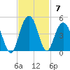 Winyah Bay Entrance tide chart for Sunday, November 7, 2021