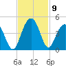 Winyah Bay Entrance tide chart for Tuesday, November 9, 2021