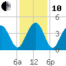 Winyah Bay Entrance tide chart for Friday, December 10, 2021