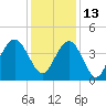 Winyah Bay Entrance tide chart for Monday, December 13, 2021