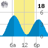 Winyah Bay Entrance tide chart for Saturday, December 18, 2021