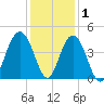 Winyah Bay Entrance tide chart for Wednesday, December 1, 2021