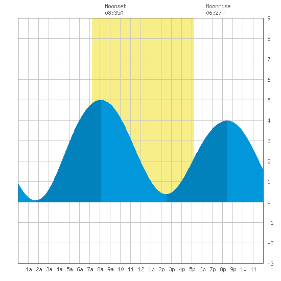Winyah Bay Entrance tide chart for Monday, December 20, 2021