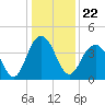 Winyah Bay Entrance tide chart for Wednesday, December 22, 2021