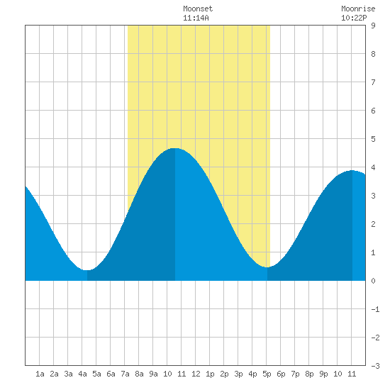 Winyah Bay Entrance tide chart for Friday, December 24, 2021