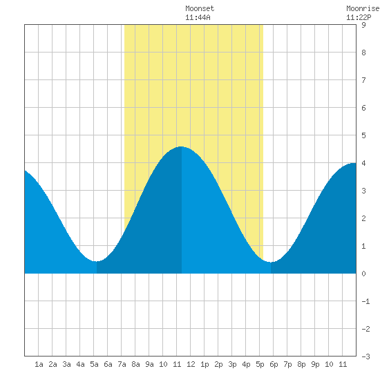 Winyah Bay Entrance tide chart for Saturday, December 25, 2021