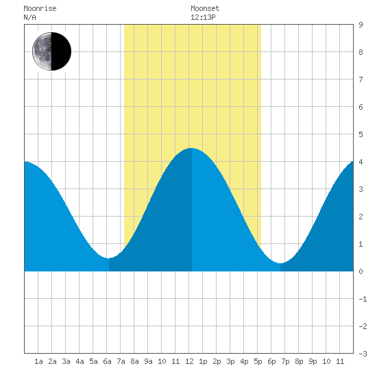 Winyah Bay Entrance tide chart for Sunday, December 26, 2021