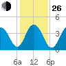 Winyah Bay Entrance tide chart for Sunday, December 26, 2021