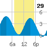 Winyah Bay Entrance tide chart for Wednesday, December 29, 2021