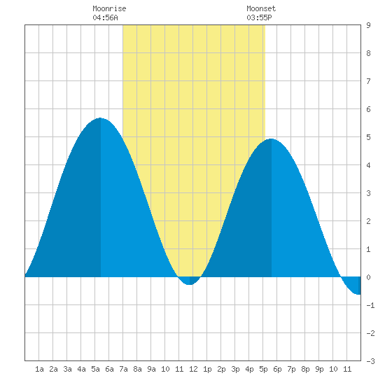 Winyah Bay Entrance tide chart for Thursday, December 2, 2021