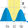 Winyah Bay Entrance tide chart for Thursday, December 2, 2021
