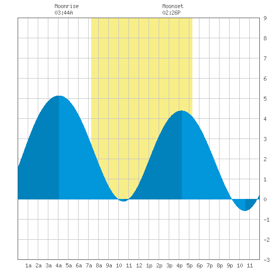Winyah Bay Entrance tide chart for Thursday, December 30, 2021