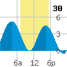Winyah Bay Entrance tide chart for Thursday, December 30, 2021