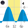 Winyah Bay Entrance tide chart for Saturday, December 4, 2021