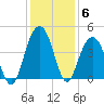 Winyah Bay Entrance tide chart for Monday, December 6, 2021