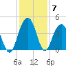 Winyah Bay Entrance tide chart for Tuesday, December 7, 2021